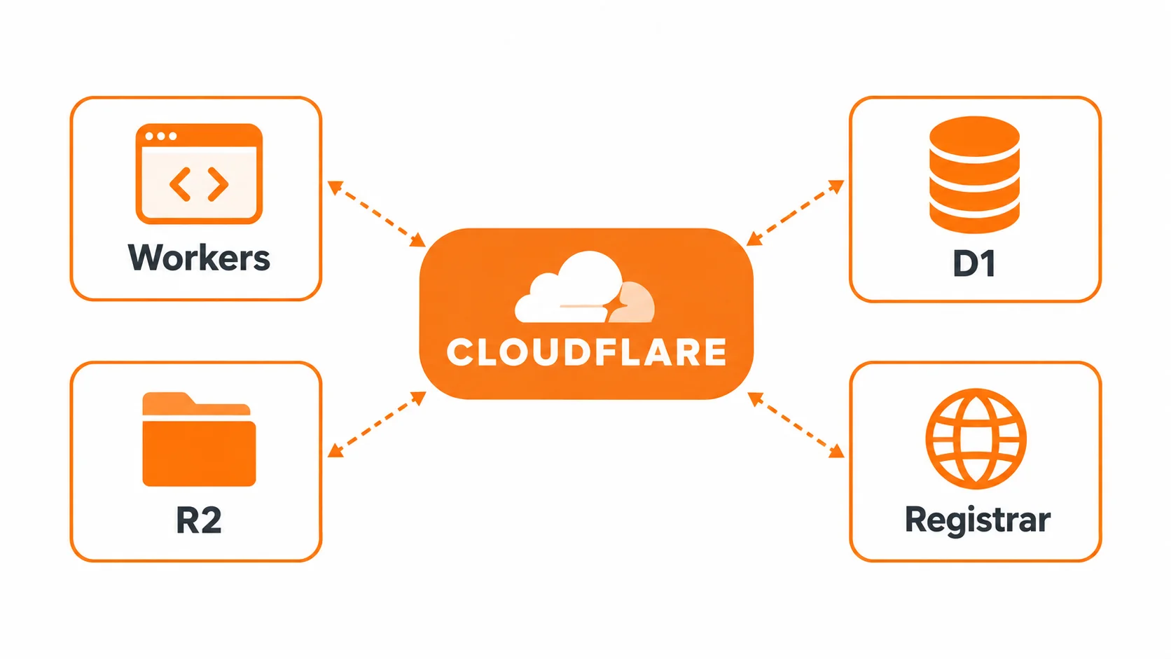 Cloudflareの構成図