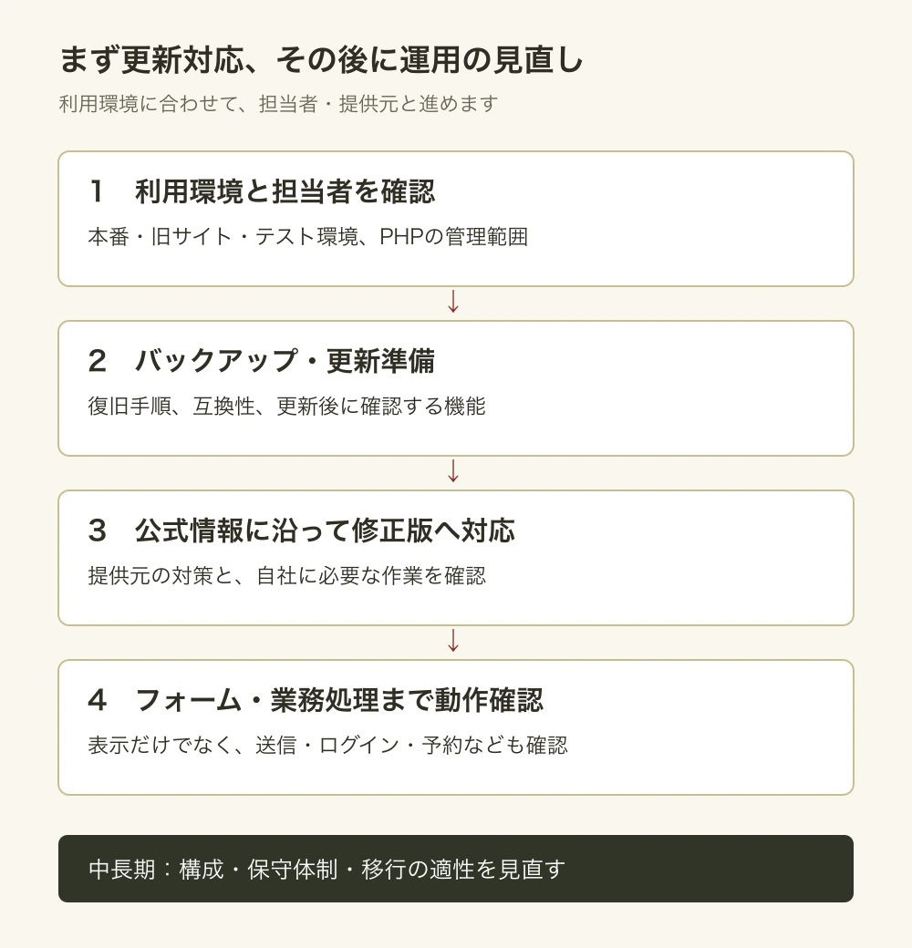 まず利用環境と担当者を確認し、バックアップと更新準備、修正版への対応、動作確認へ進む手順